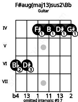 Fretboard image for the F#aug(maj13)sus2\Bb chord on guitar frets: 6 6 4 4 4 4