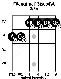 Fretboard image for the F#aug(maj13)sus4\A chord on guitar frets: 5 5 4 4 4 4