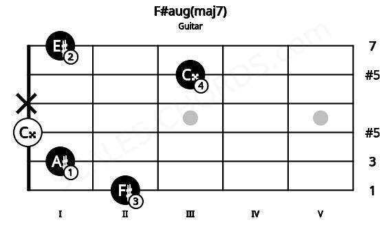 Fretboard image for the F#aug(maj7) chord on guitar frets: 2 1 0 x 3 1