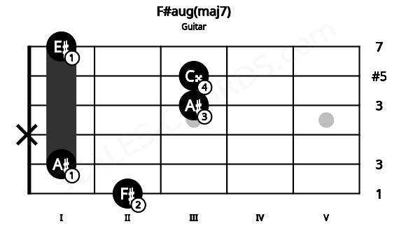 Fretboard image for the F#aug(maj7) chord on guitar frets: 2 1 x 3 3 1