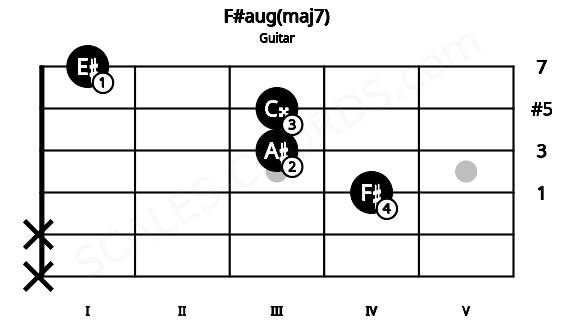 Fretboard image for the F#aug(maj7) chord on guitar frets: x x 4 3 3 1