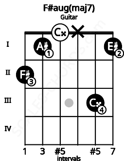 Fretboard image for the F#aug(maj7) chord on guitar frets: 2 1 0 x 3 1