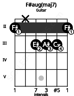 Fretboard image for the F#aug(maj7) chord on guitar frets: 2 x 3 3 3 2