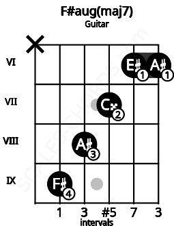 Fretboard image for the F#aug(maj7) chord on guitar frets: x 9 8 7 6 6