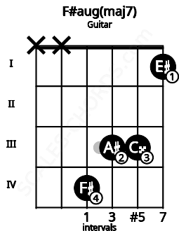 Fretboard image for the F#aug(maj7) chord on guitar frets: x x 4 3 3 1