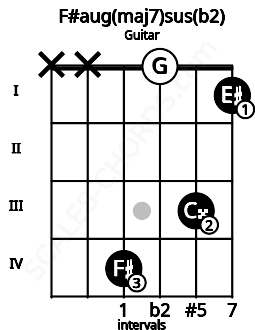 Fretboard image for the F#aug(maj7)sus(b2) chord on guitar frets: x x 4 0 3 1