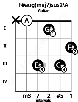 Fretboard image for the F#aug(maj7)sus2\A chord on guitar frets: x 0 3 1 3 2