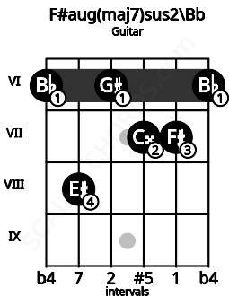 Fretboard image for the F#aug(maj7)sus2\Bb chord on guitar frets: 6 8 6 7 7 6