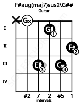 Fretboard image for the F#aug(maj7)sus2\Bbb chord on guitar frets: x 0 3 1 3 2