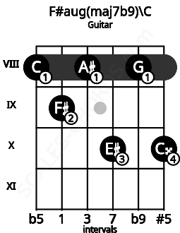 Fretboard image for the F#aug(maj7b9)\C chord on guitar frets: 8 9 8 10 8 10