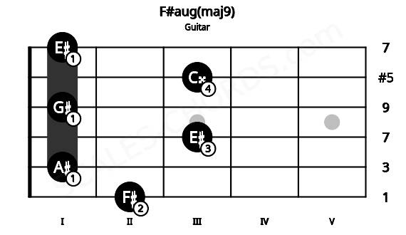 Fretboard image for the F#aug(maj9) chord on guitar frets: 2 1 3 1 3 1