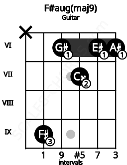 Fretboard image for the F#aug(maj9) chord on guitar frets: x 9 6 7 6 6