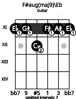 Fretboard image for the F#aug(maj9)\Eb chord on guitar frets: 11 11 12 11 11 11