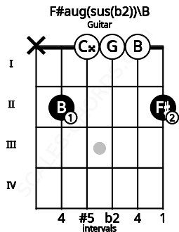 Fretboard image for the F#aug(sus(b2))\B chord on guitar frets: x 2 0 0 0 2