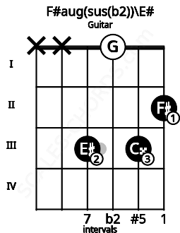 Fretboard image for the F#aug(sus(b2))\F chord on guitar frets: x x 3 0 3 2