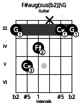 Fretboard image for the F#aug(sus(b2))\G chord on guitar frets: 3 5 4 x 3 3