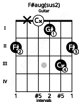 Fretboard image for the F#aug(sus2) chord on guitar frets: 2 x 0 1 3 2