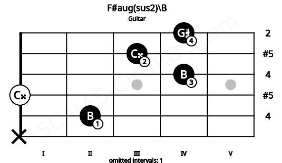 Fretboard image for the F#aug(sus2)\B chord on guitar frets: x 2 0 4 3 4