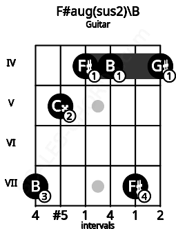 Fretboard image for the F#aug(sus2)\B chord on guitar frets: 7 5 4 4 7 4