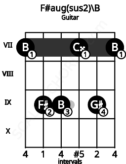 Fretboard image for the F#aug(sus2)\B chord on guitar frets: 7 9 9 7 9 7