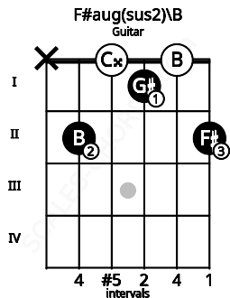 Fretboard image for the F#aug(sus2)\B chord on guitar frets: x 2 0 1 0 2