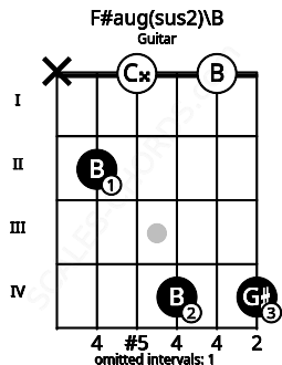 Fretboard image for the F#aug(sus2)\B chord on guitar frets: x 2 0 4 0 4