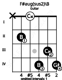 Fretboard image for the F#aug(sus2)\B chord on guitar frets: x 2 0 4 3 4