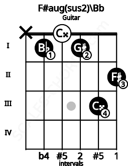 Fretboard image for the F#aug(sus2)\Bb chord on guitar frets: x 1 0 1 3 2