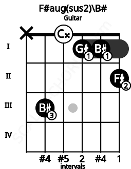 Fretboard image for the F#aug(sus2)\B# chord on guitar frets: x 3 0 1 1 2