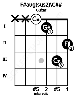Fretboard image for the F#aug(sus2)\C## chord on guitar frets: x x 0 1 3 2