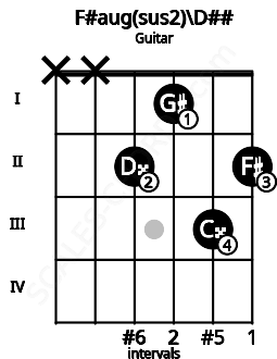 Fretboard image for the F#aug(sus2)\D## chord on guitar frets: x x 2 1 3 2