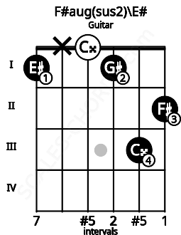 Fretboard image for the F#aug(sus2)\F chord on guitar frets: 1 x 0 1 3 2