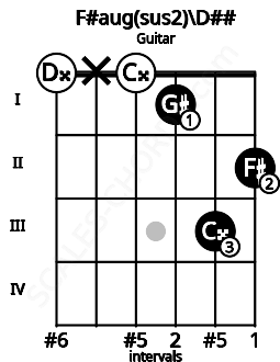 Fretboard image for the F#aug(sus2)\Fb chord on guitar frets: 0 x 0 1 3 2