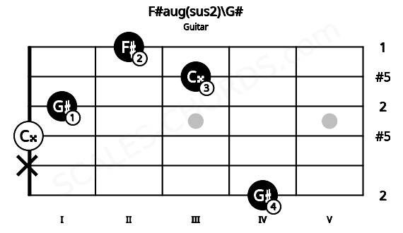 Fretboard image for the F#aug(sus2)\G# chord on guitar frets: 4 x 0 1 3 2