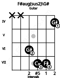 Fretboard image for the F#aug(sus2)\G# chord on guitar frets: x x 6 7 7 4