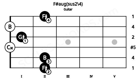 Fretboard image for the F#aug(sus2\4) chord on guitar frets: 2 2 0 1 0 2