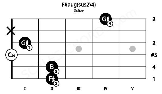 Fretboard image for the F#aug(sus2\4) chord on guitar frets: 2 2 0 1 x 4