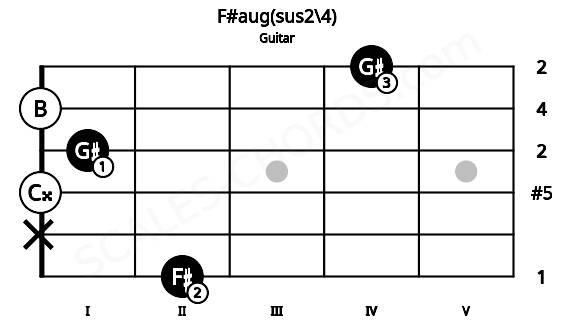 Fretboard image for the F#aug(sus2\4) chord on guitar frets: 2 x 0 1 0 4