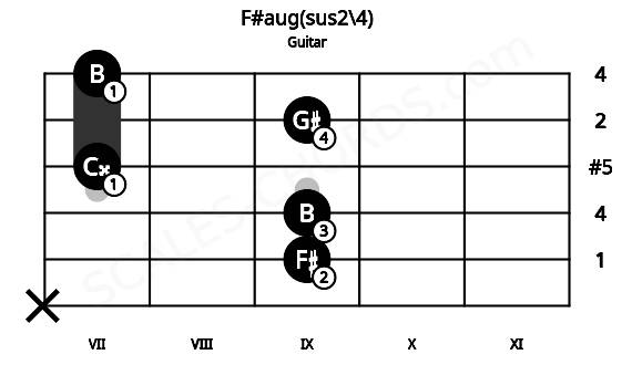 Fretboard image for the F#aug(sus2\4) chord on guitar frets: x 9 9 7 9 7