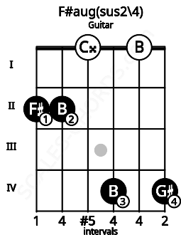 Fretboard image for the F#aug(sus2\4) chord on guitar frets: 2 2 0 4 0 4