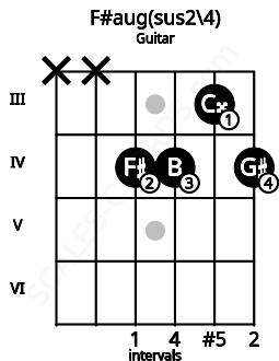Fretboard image for the F#aug(sus2\4) chord on guitar frets: x x 4 4 3 4