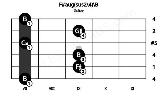 Fretboard image for the F#aug(sus2\4)\B chord on guitar frets: 7 9 9 7 9 7