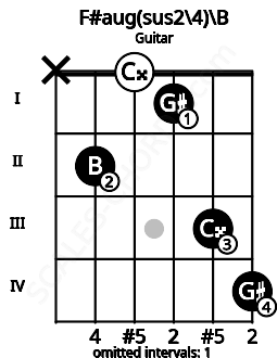 Fretboard image for the F#aug(sus2\4)\B chord on guitar frets: x 2 0 1 3 4