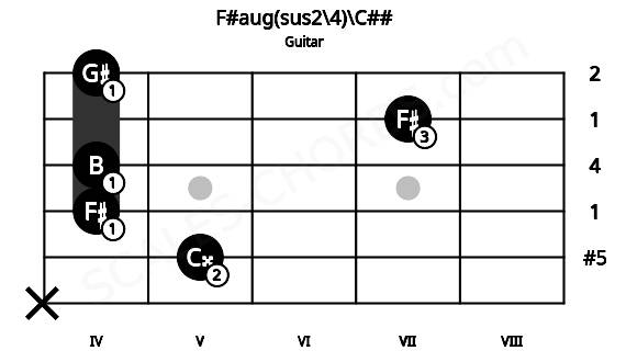 Fretboard image for the F#aug(sus2\4)\C## chord on guitar frets: x 5 4 4 7 4