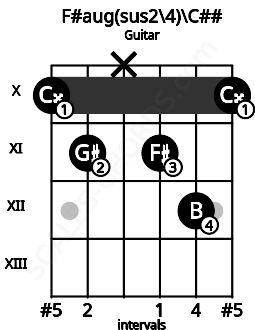 Fretboard image for the F#aug(sus2\4)\C## chord on guitar frets: 10 11 x 11 12 10