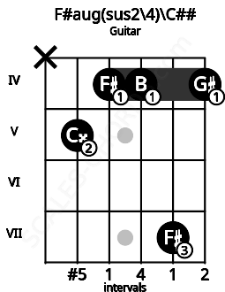 Fretboard image for the F#aug(sus2\4)\C## chord on guitar frets: x 5 4 4 7 4