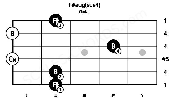 Fretboard image for the F#aug(sus4) chord on guitar frets: 2 2 0 4 0 2