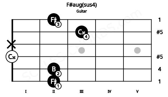 Fretboard image for the F#aug(sus4) chord on guitar frets: 2 2 0 x 3 2
