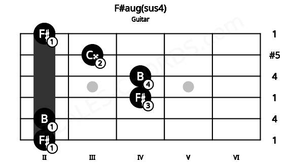 Fretboard image for the F#aug(sus4) chord on guitar frets: 2 2 4 4 3 2