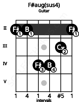 Fretboard image for the F#aug(sus4) chord on guitar frets: 2 2 4 4 3 2